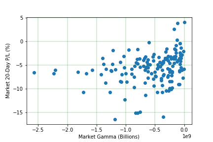 Figure 14: 20-day S&P 500 return when market gamma exposure (GEX) is negative.
